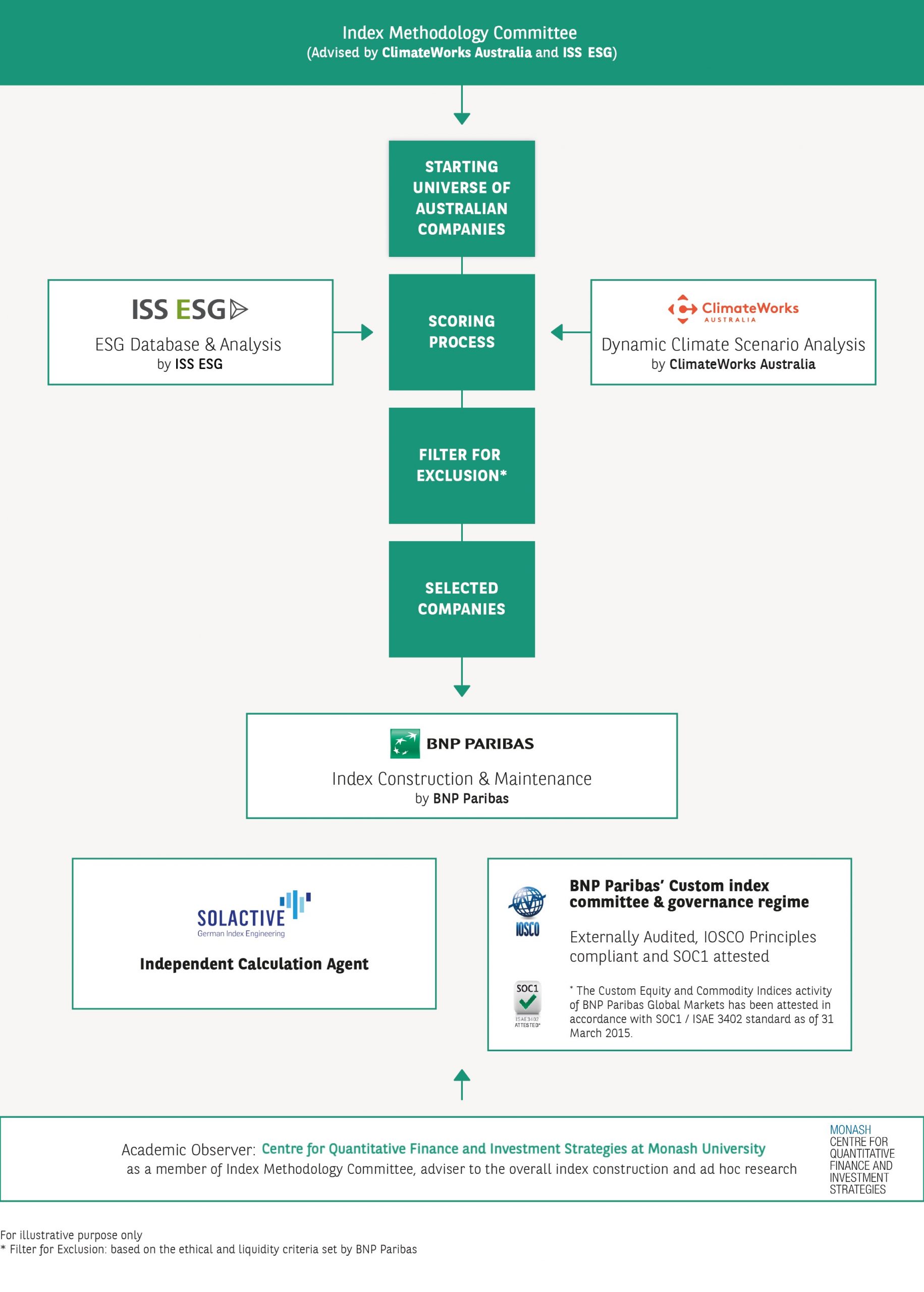 methodology governance